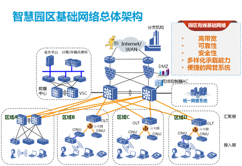 智慧园区基础网络解决方案